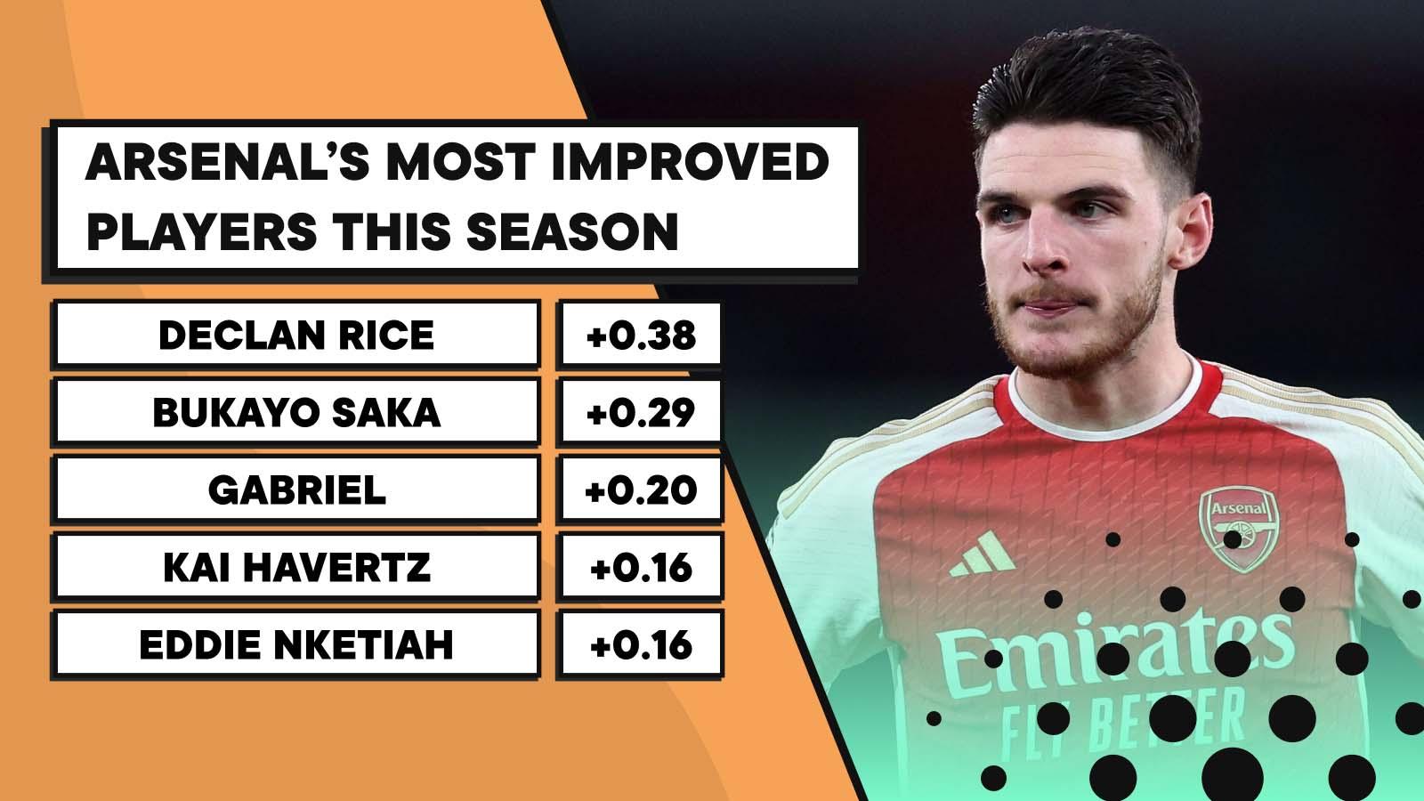 Declan Rice has been Arsenal's most improved player