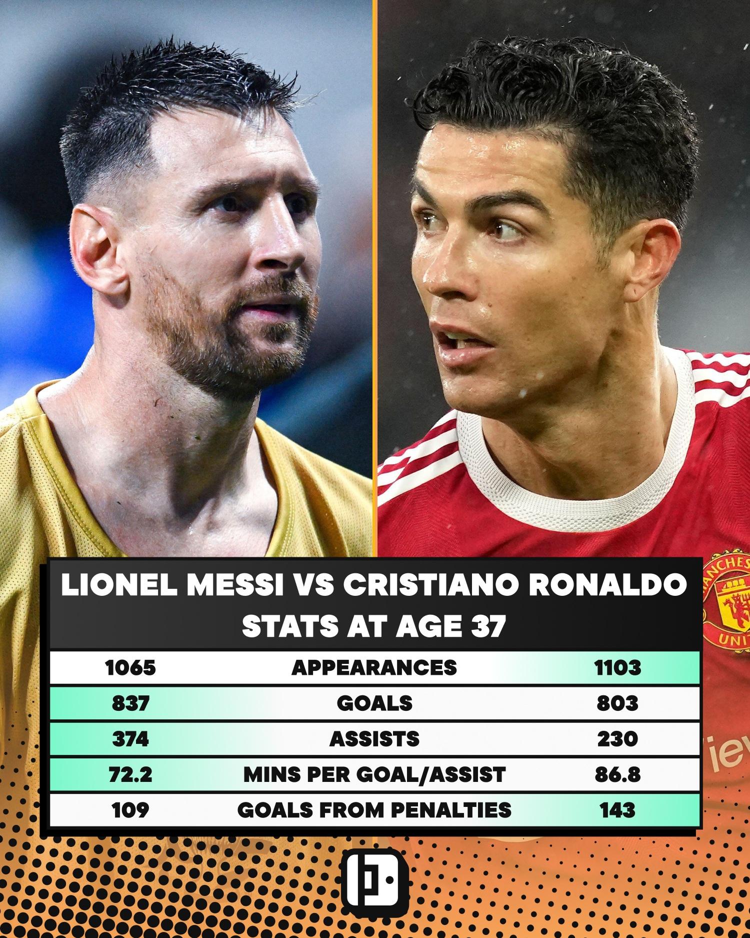 Lionel Messi Cristiano Ronaldo Age 37 goals assists comparison