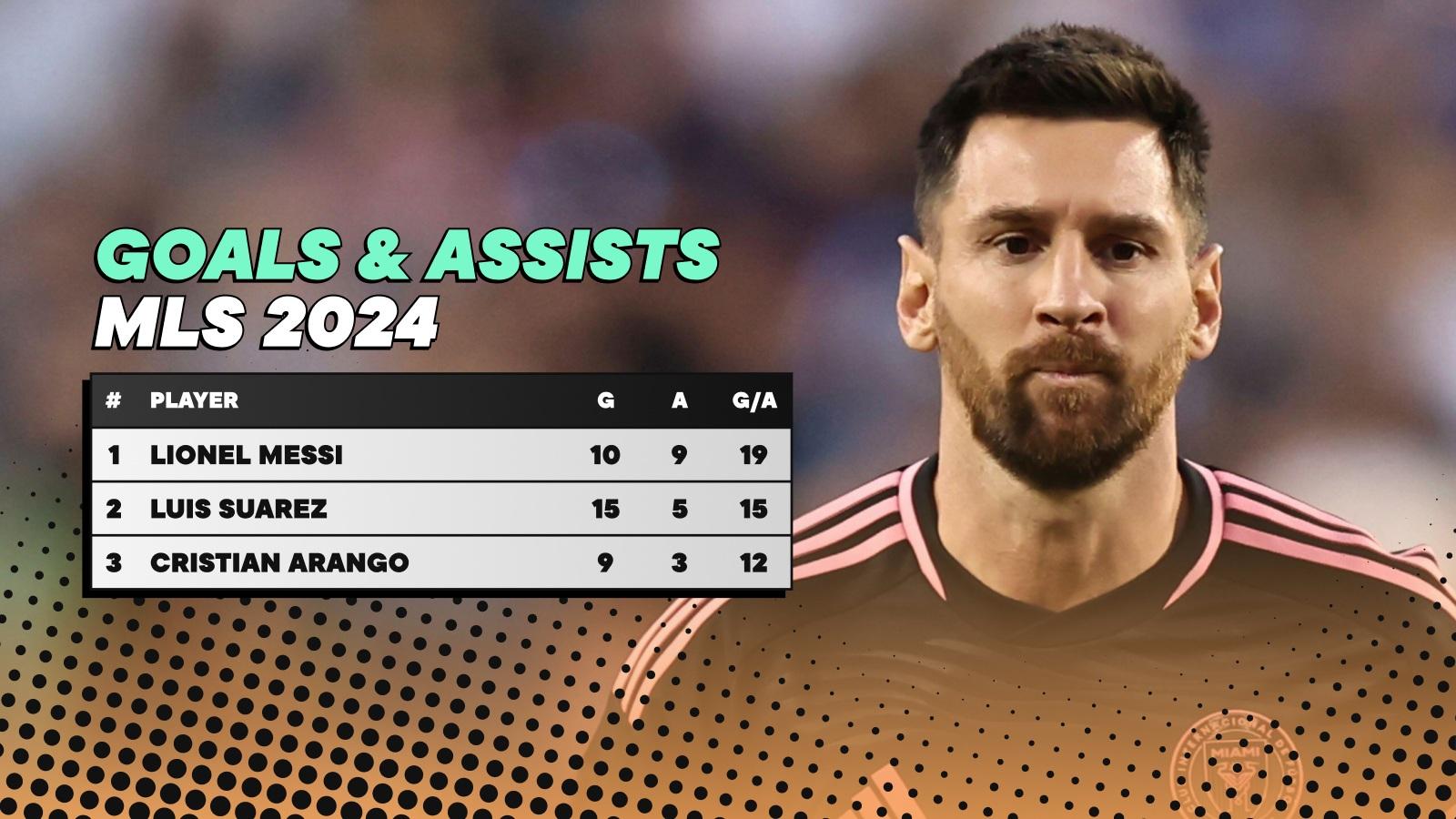 Lionel Messi dẫn đầu danh sách ghi bàn và kiến tạo tại MLS 2024