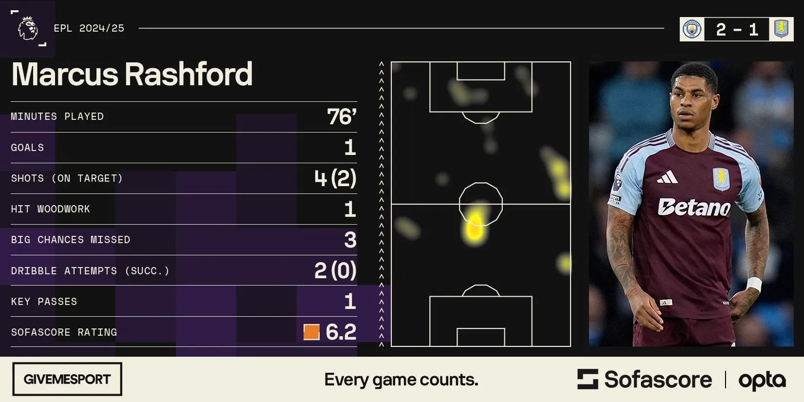 Tiền đạo Marcus Rashford thi đấu cho Aston Villa trước khi dính chấn thương