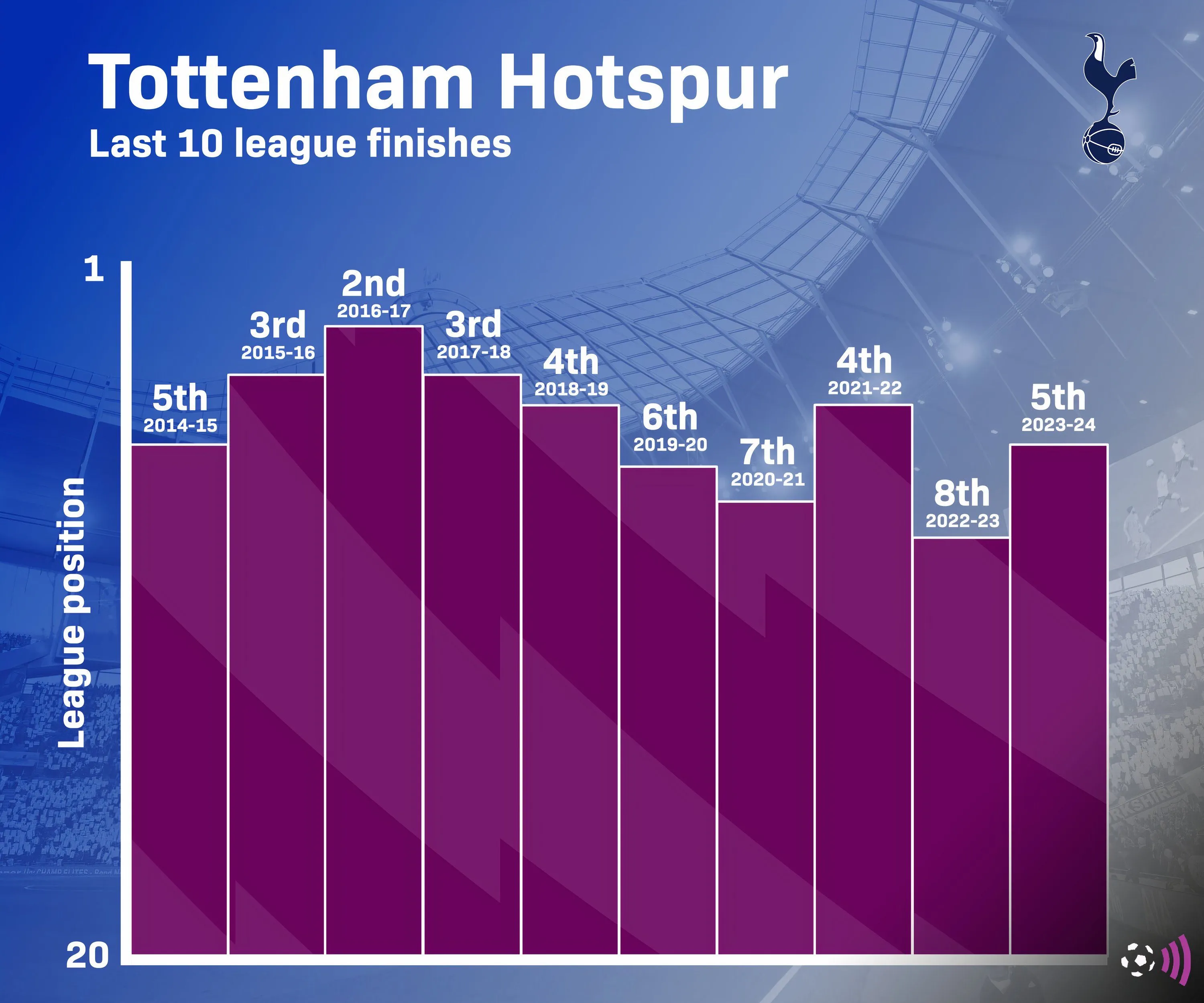 Biểu đồ thể hiện thứ hạng của Tottenham tại Premier League trong 10 mùa giải gần nhất