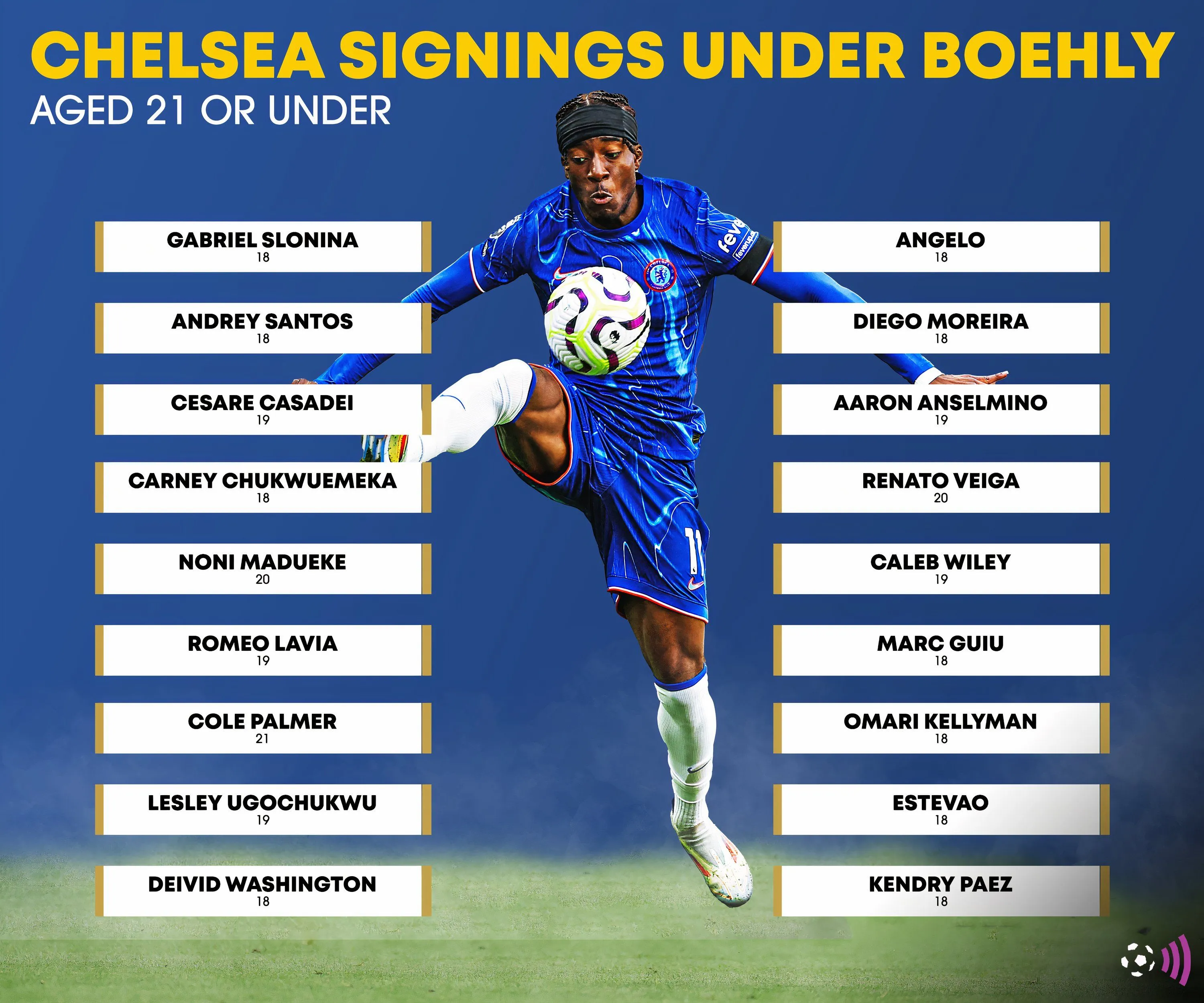 Các bản hợp đồng U21 của Chelsea dưới thời Todd Boehly