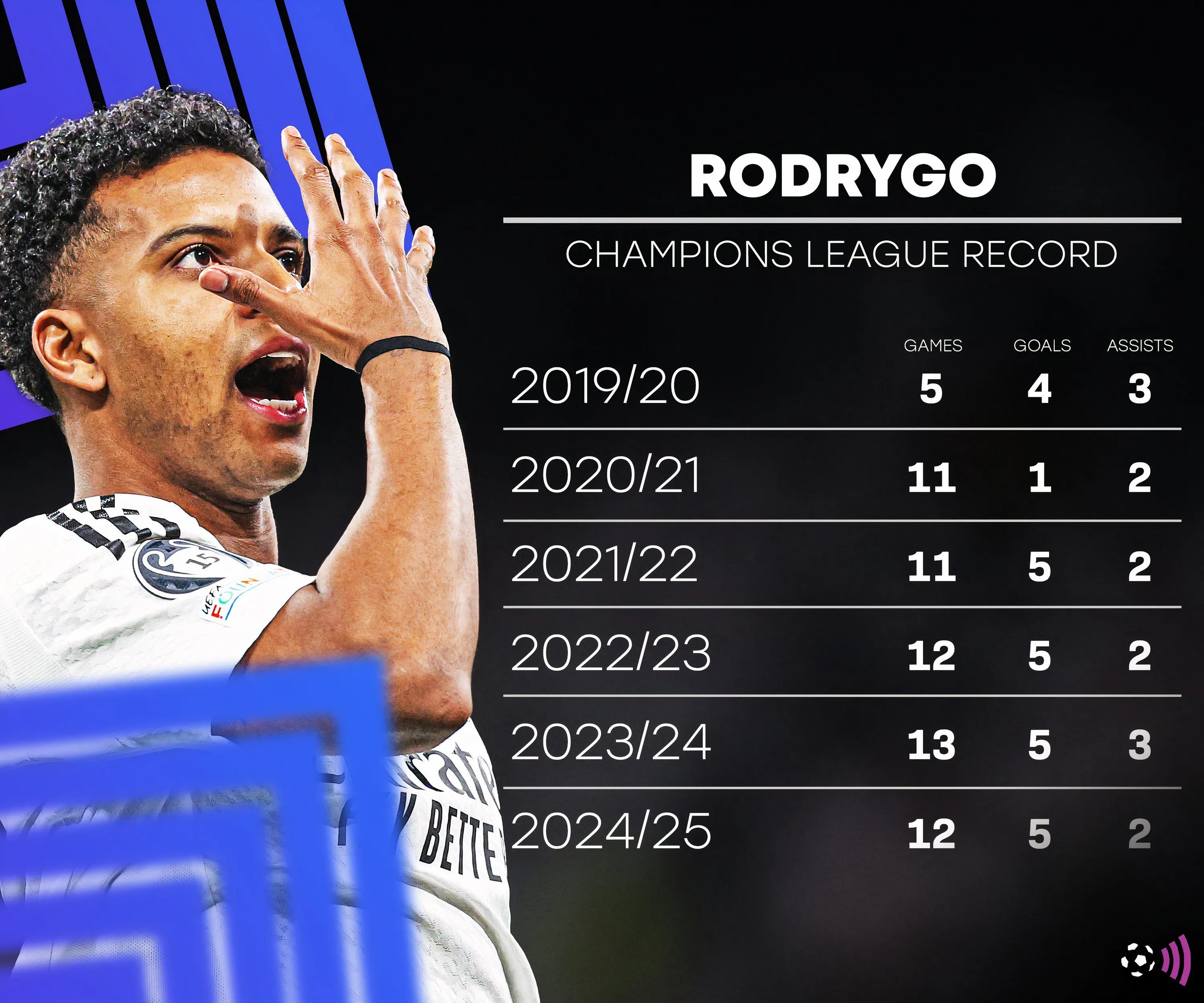 Hình ảnh cận cảnh tiền đạo Rodrygo của Real Madrid chuẩn bị sút bóng