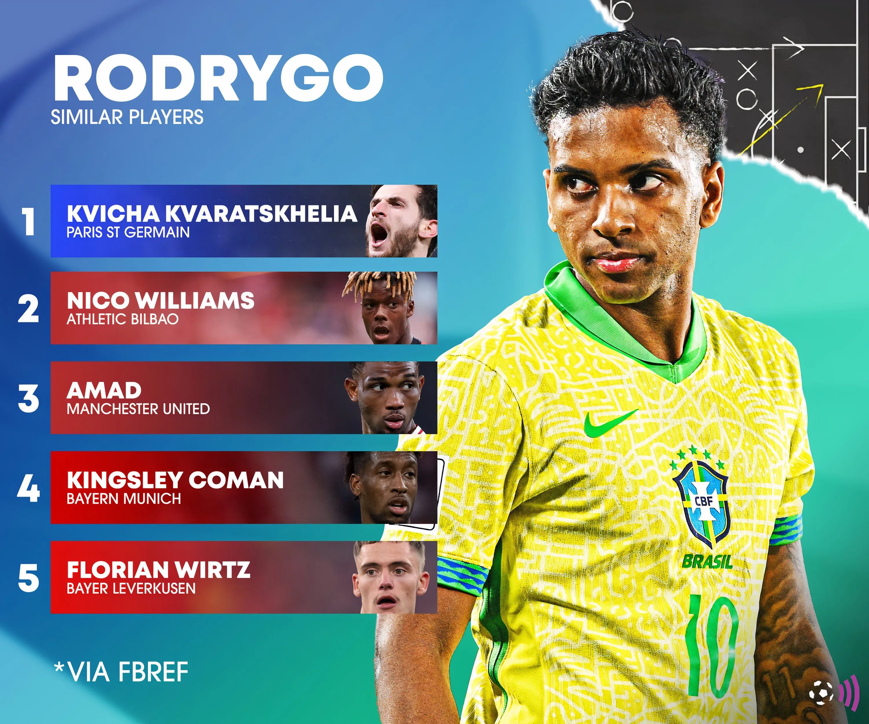 Rodrygo Goes của Real Madrid và các cầu thủ có lối chơi tương đồng theo Fbref