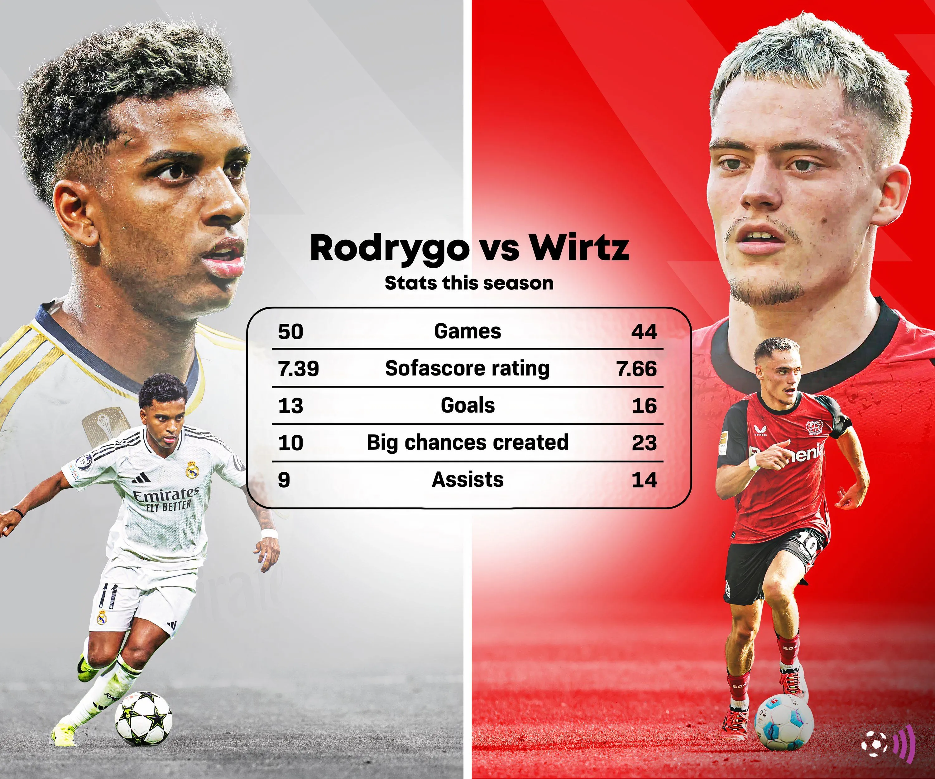 So sánh Rodrygo và Wirtz - mục tiêu của Liverpool