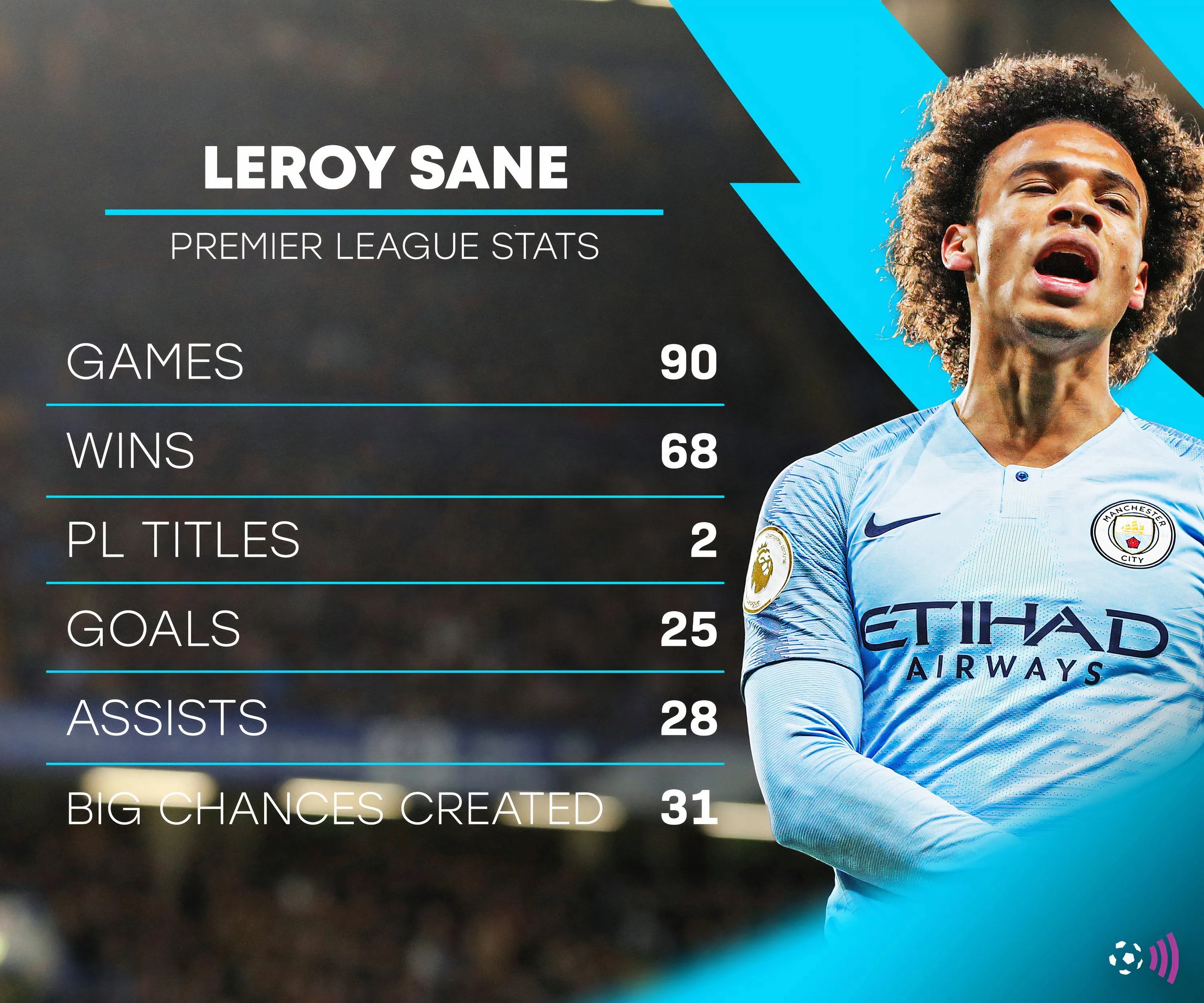 Thống kê của Leroy Sané tại các giải đấu hàng đầu, thể hiện kinh nghiệm và khả năng chiến thắng