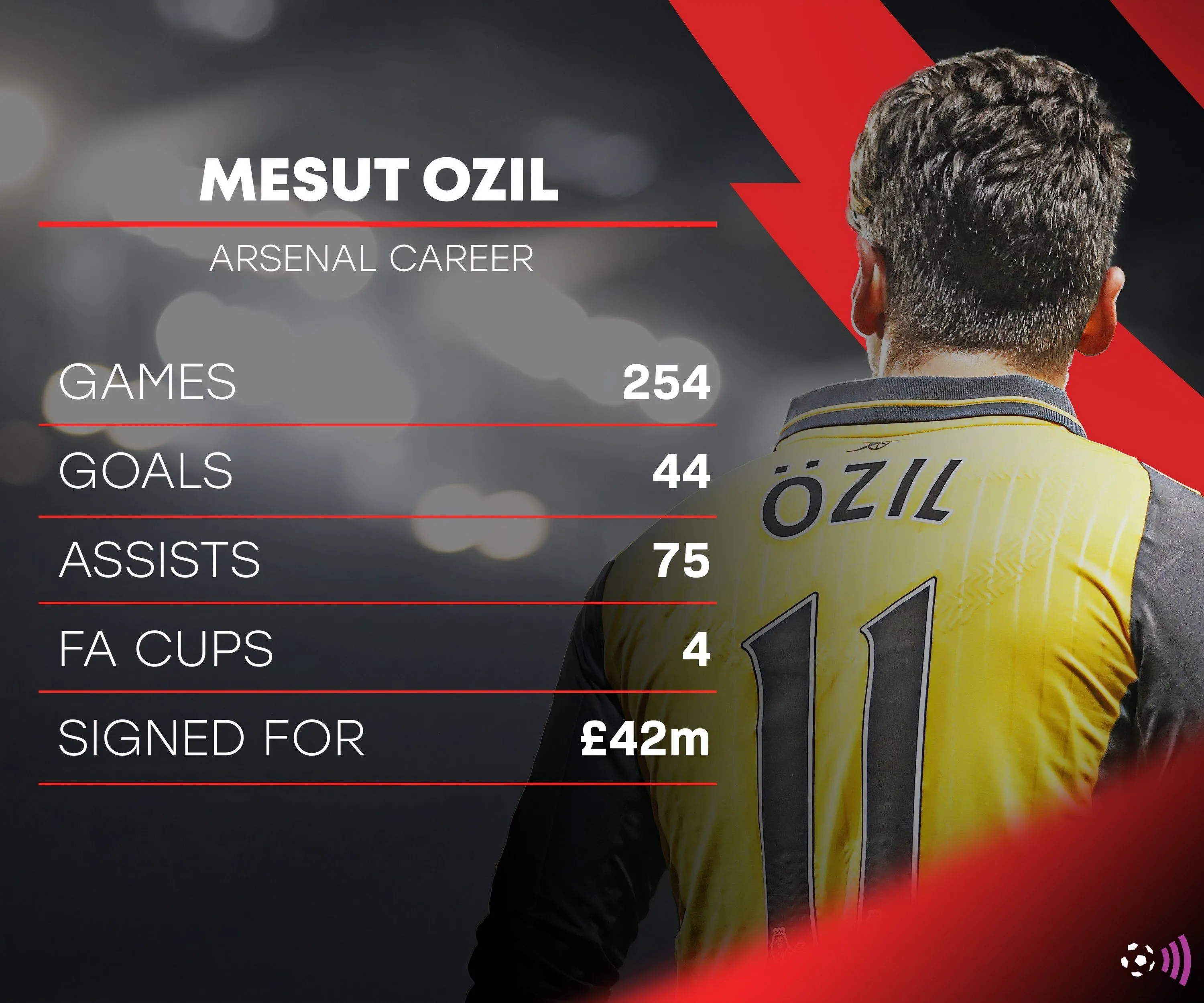 Tiền vệ Mesut Ozil trong màu áo Arsenal, thể hiện thống kê ấn tượng tại câu lạc bộ