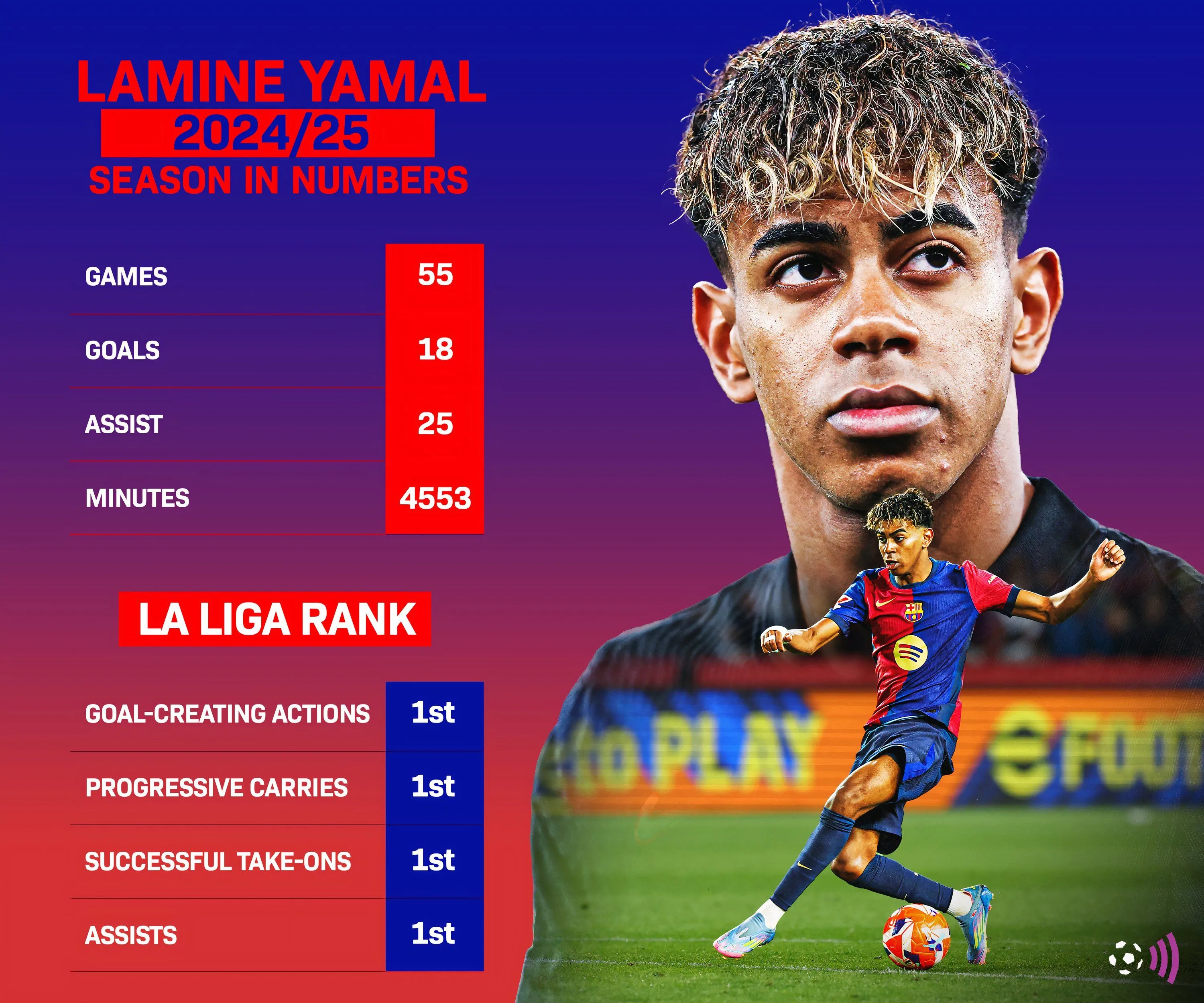 Biểu đồ thống kê Lamine Yamal mùa giải 2024-2025 từ FBref