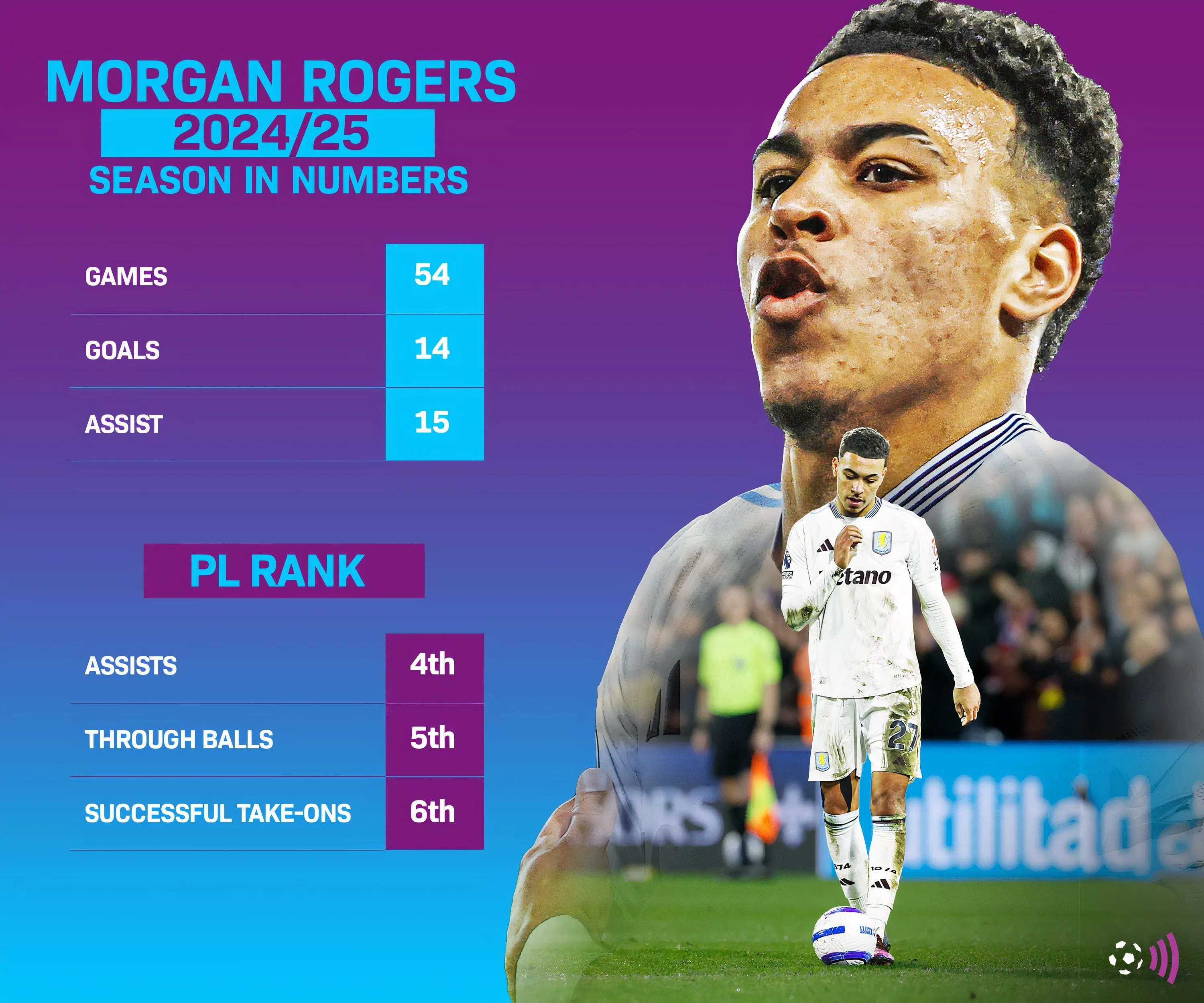 Biểu đồ thống kê Morgan Rogers mùa giải 2024/25