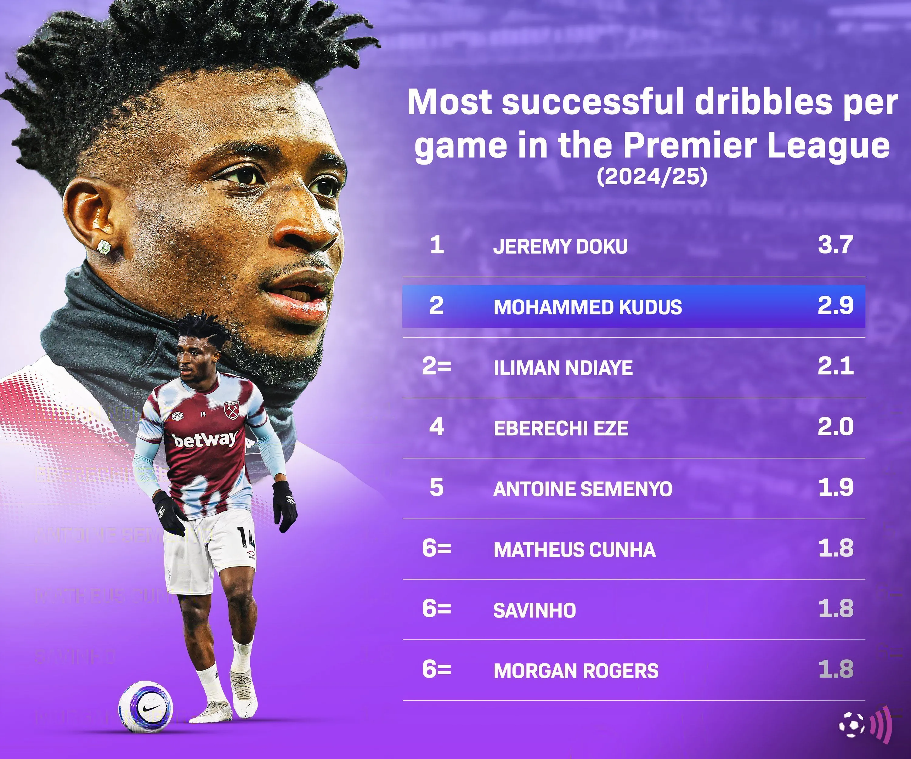 Mohammed Kudus thể hiện kỹ năng rê bóng, điểm mạnh được Michail Antonio khen ngợi