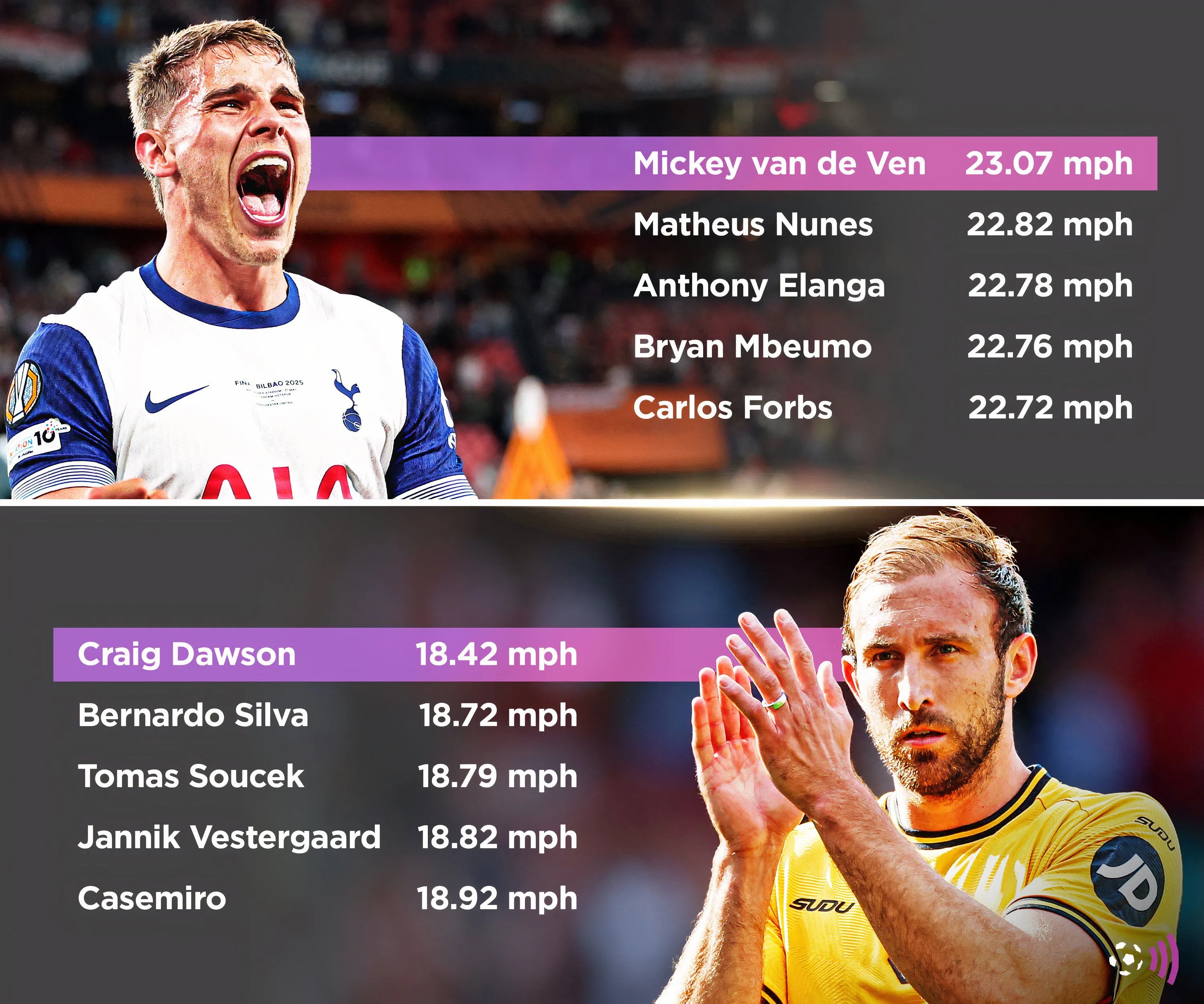 Biểu đồ tốc độ của các cầu thủ tại Premier League mùa 2024-25
