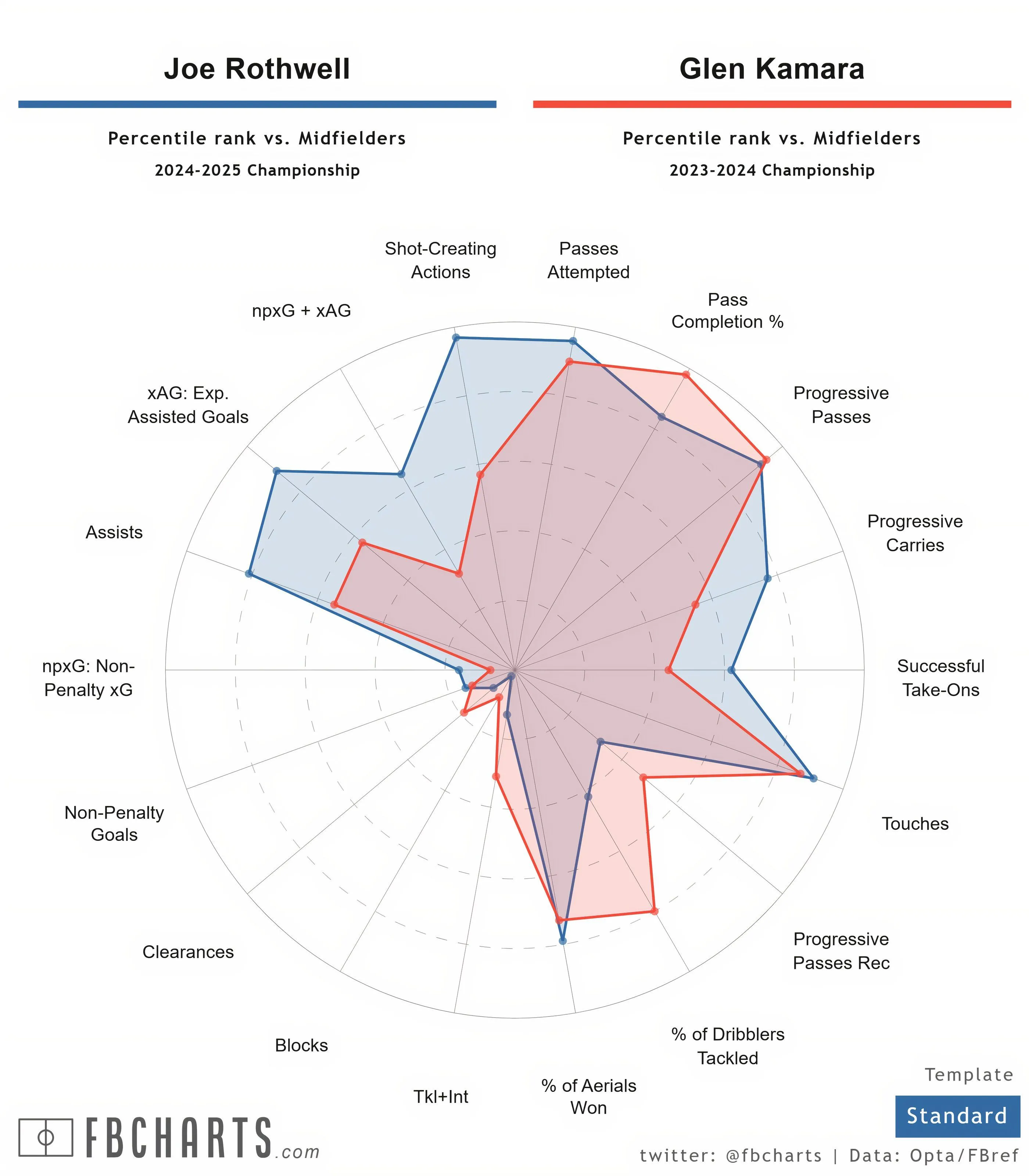 [FBCharts] Joe Rothwell Comparisons