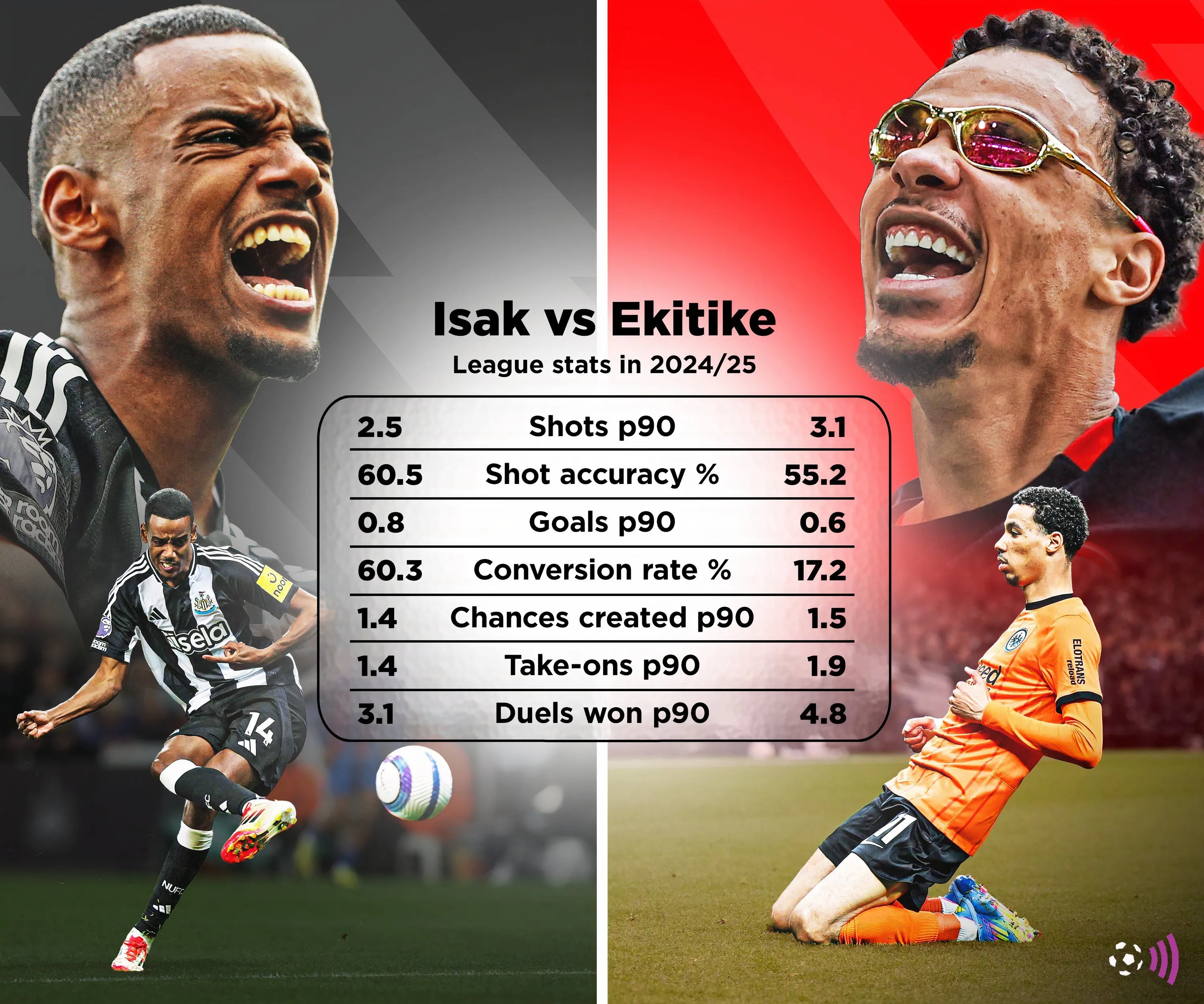 So sánh chỉ số Alexander Isak và Hugo Ekitike mùa giải 2024-25