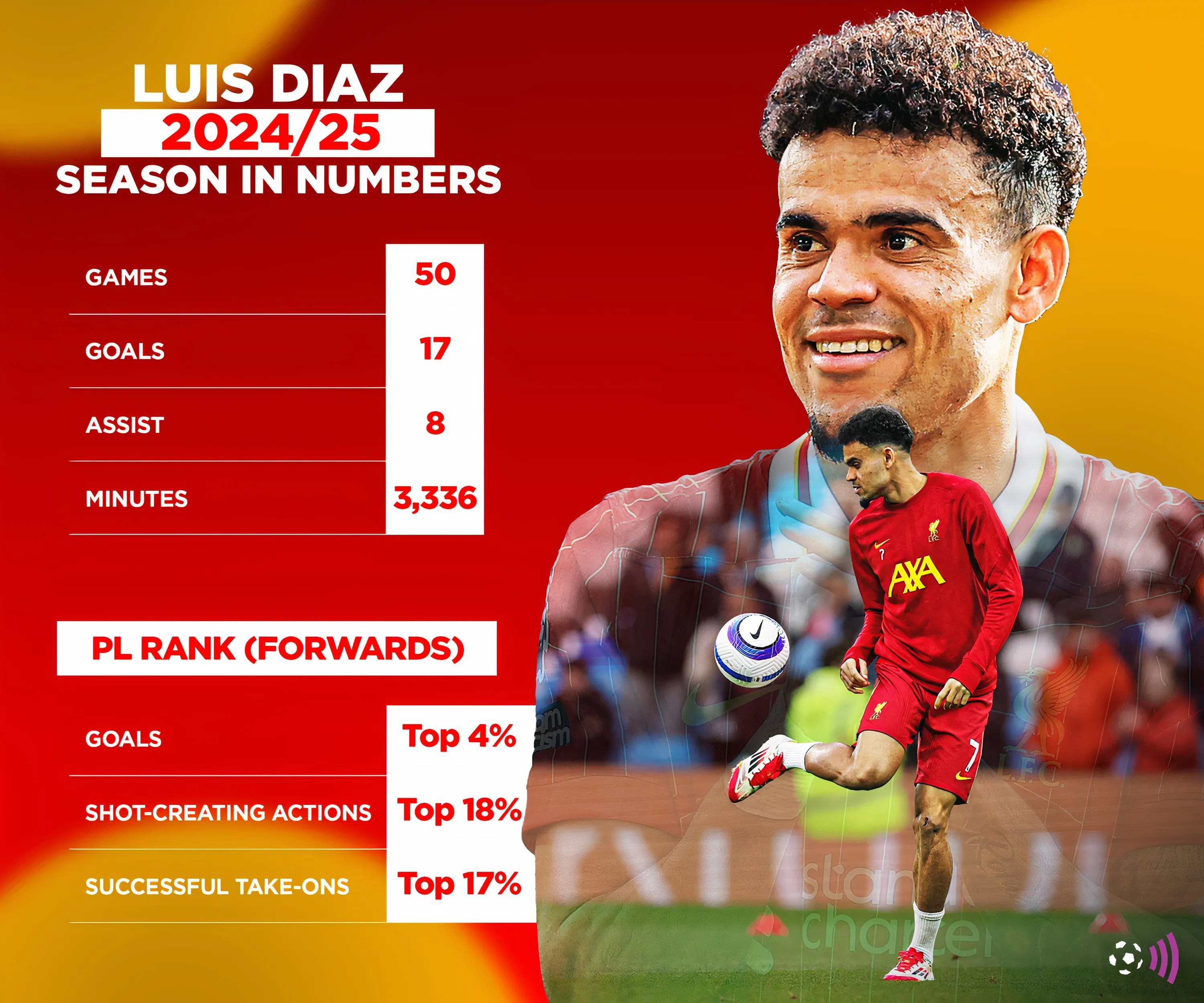 Thống kê số liệu Luis Diaz tại Liverpool