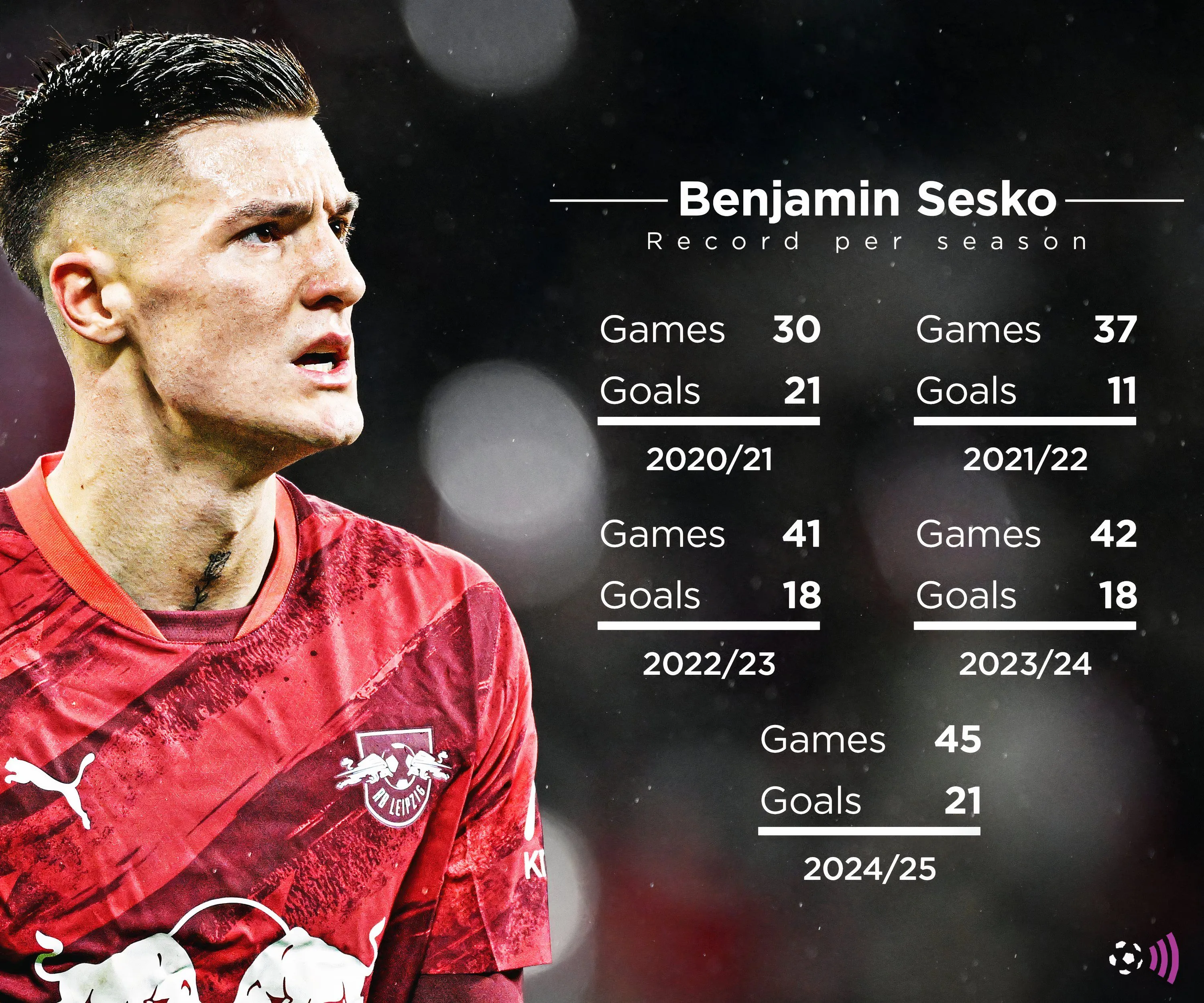 Biểu đồ thống kê hiệu suất ghi bàn của tiền đạo Benjamin Sesko qua các mùa giải