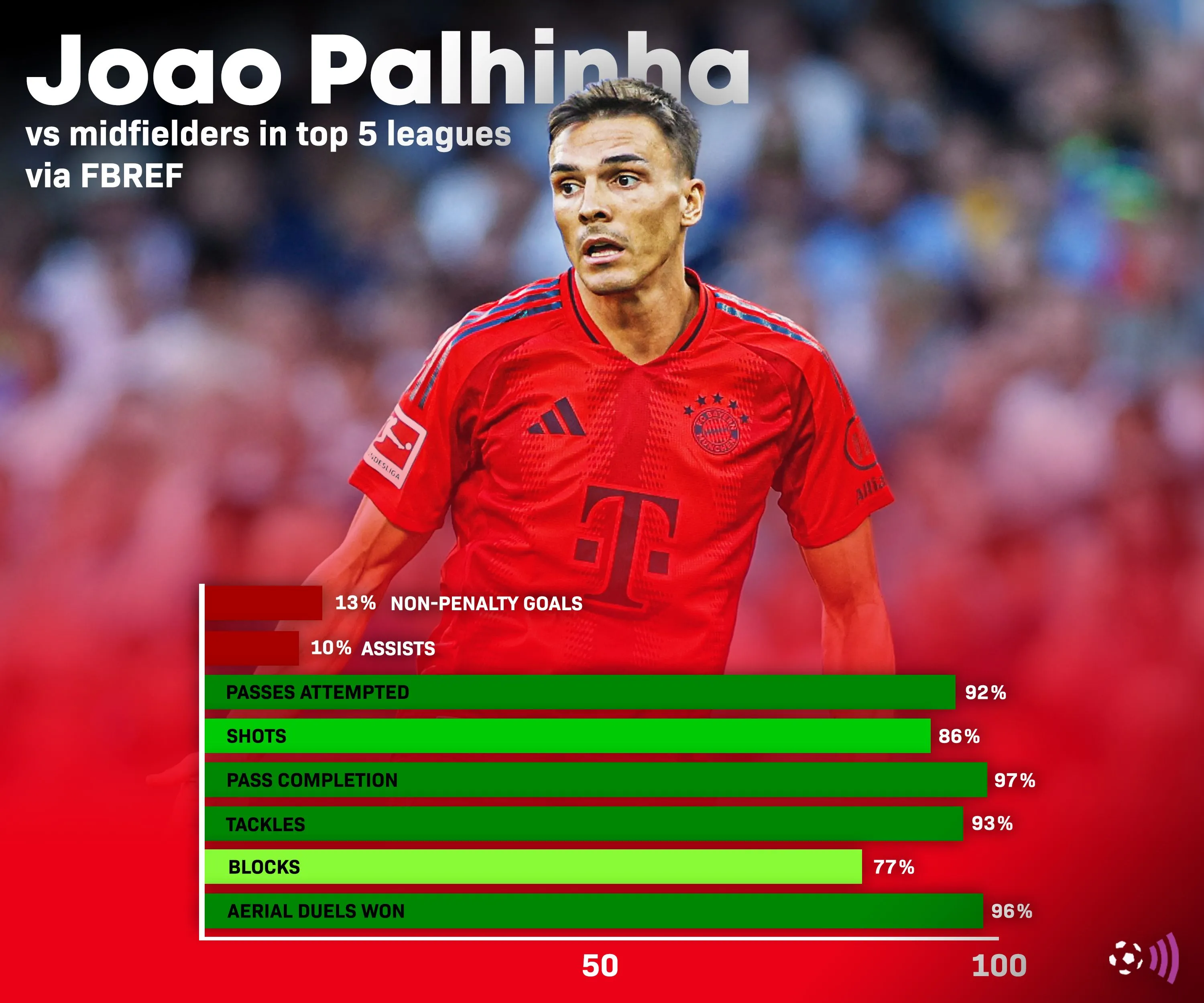 Đồ họa thống kê hiệu suất của Joao Palhinha