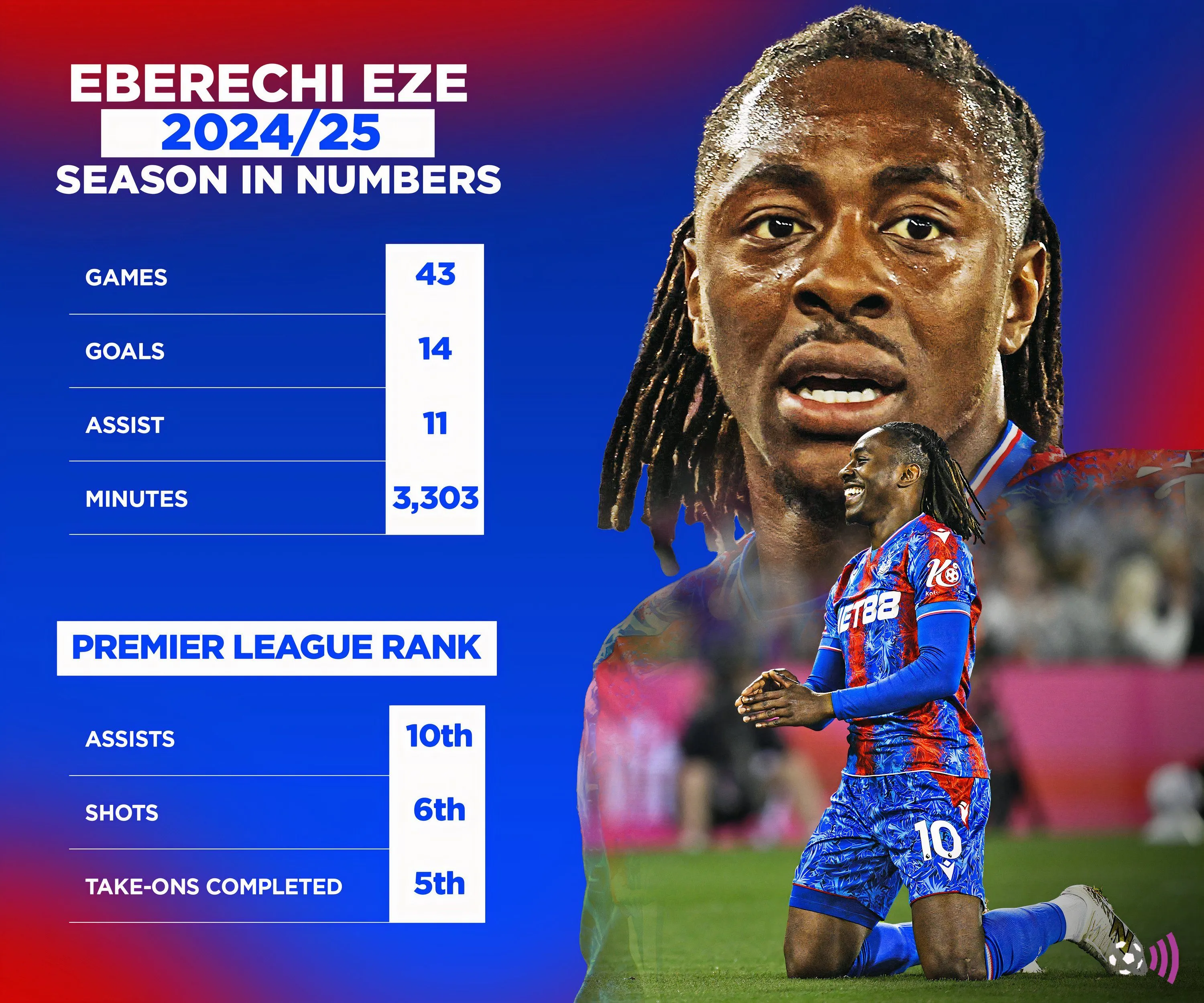 Eberechi Eze số liệu thống kê mùa 2024-25