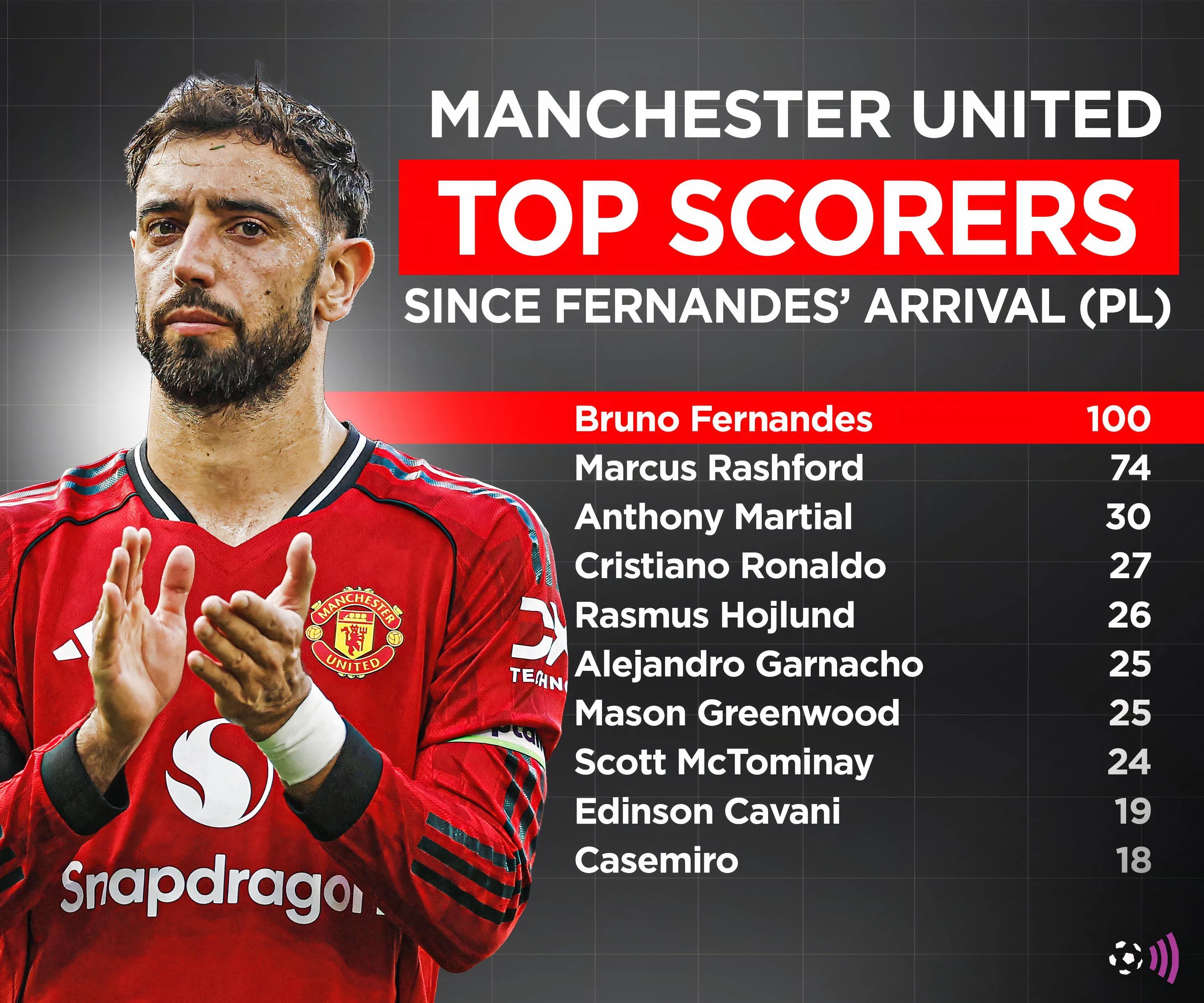 Bruno Fernandes, trụ cột không thể thiếu của Manchester United, trong một pha bóng tấn công.