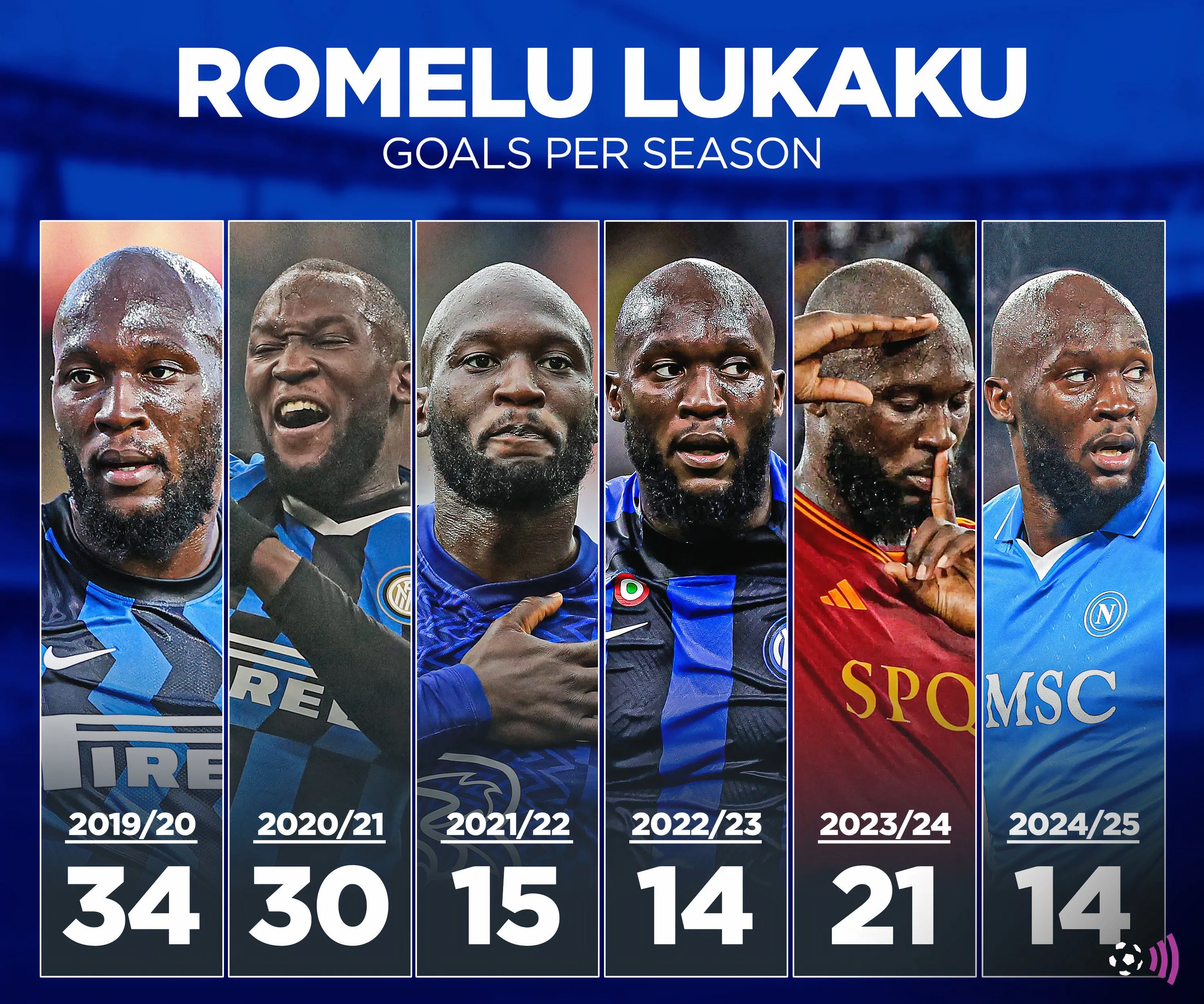 Thống kê bàn thắng của Romelu Lukaku trong giai đoạn khoác áo Everton