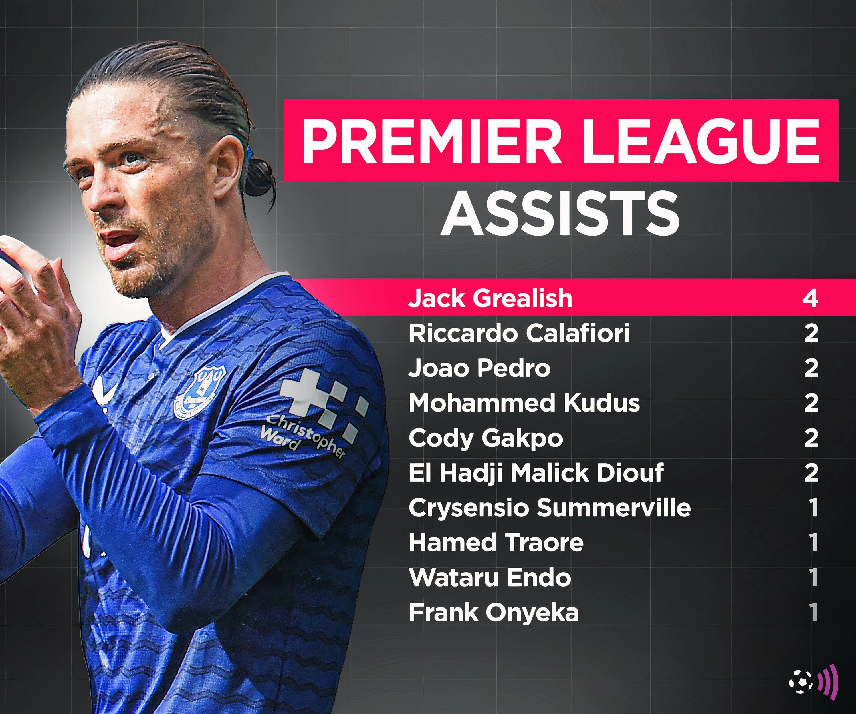 Thống kê kiến tạo ấn tượng của Jack Grealish cho Everton