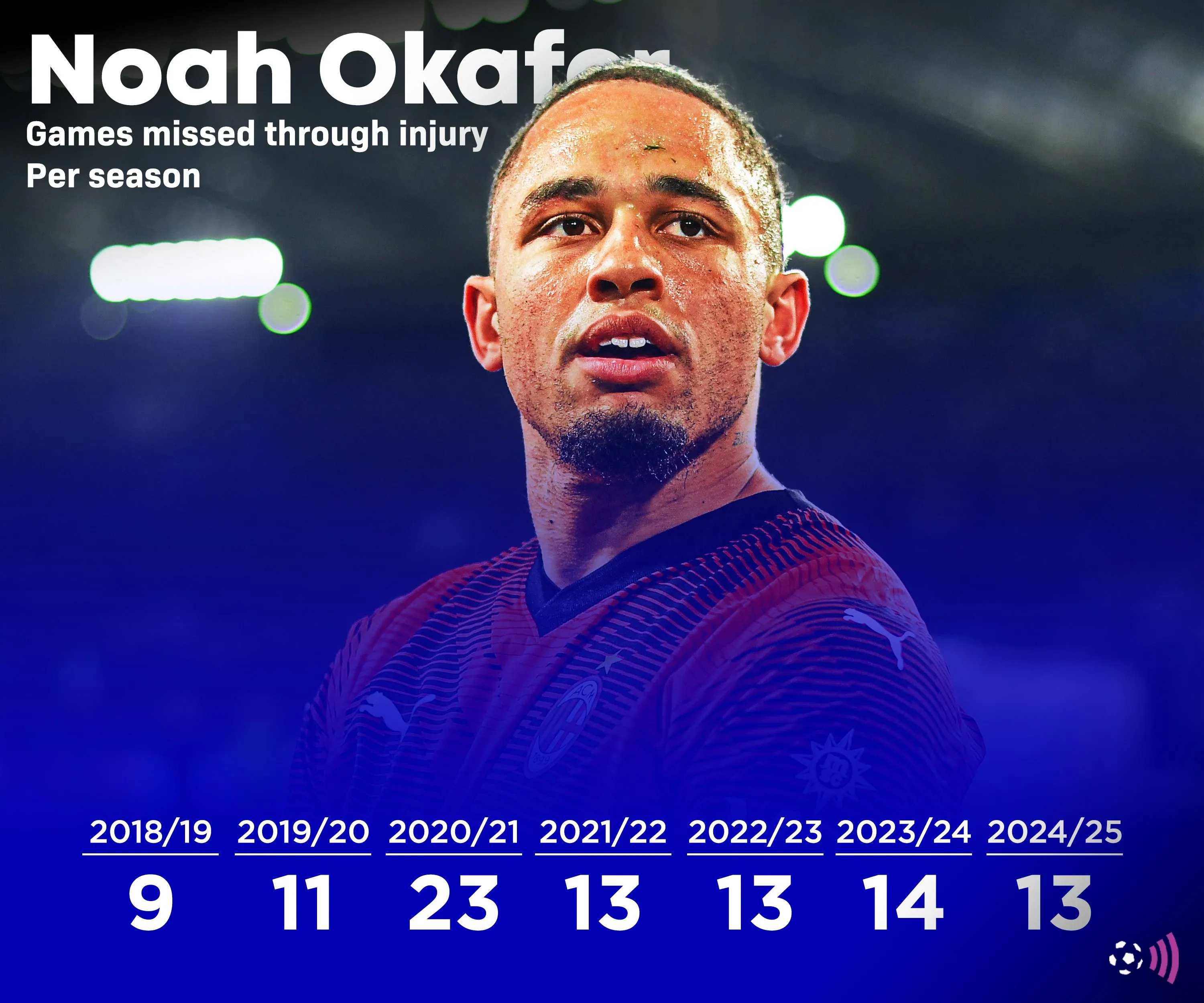 Tiền đạo Noah Okafor của Leeds United, đối mặt với những lo ngại về chấn thương và phong độ ghi bàn gần đây.