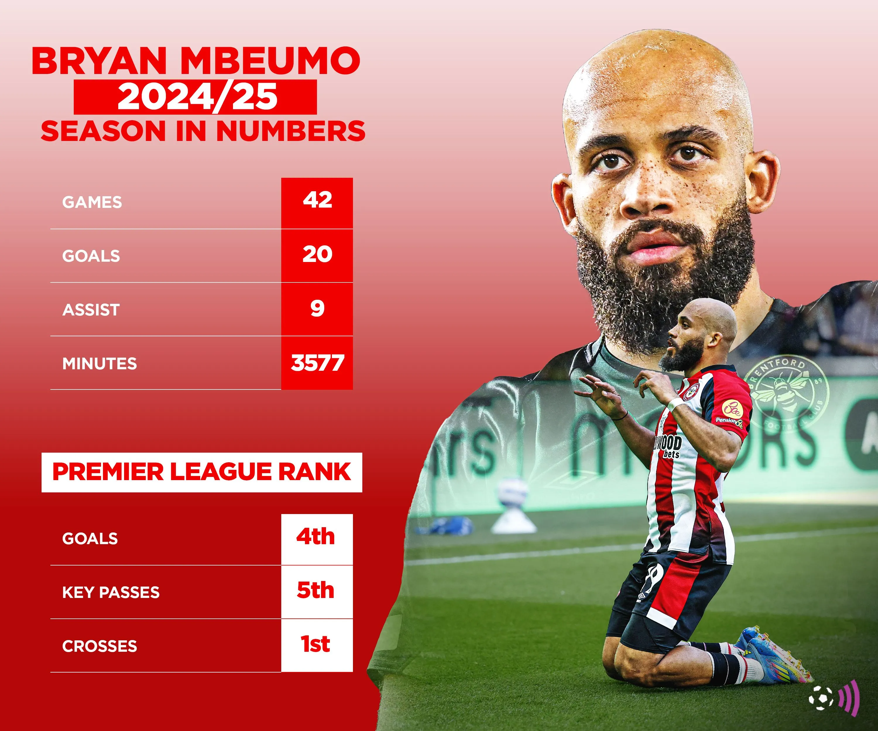 Biểu đồ số liệu mùa 2024/25 của Bryan Mbeumo trong thống kê tổng hợp