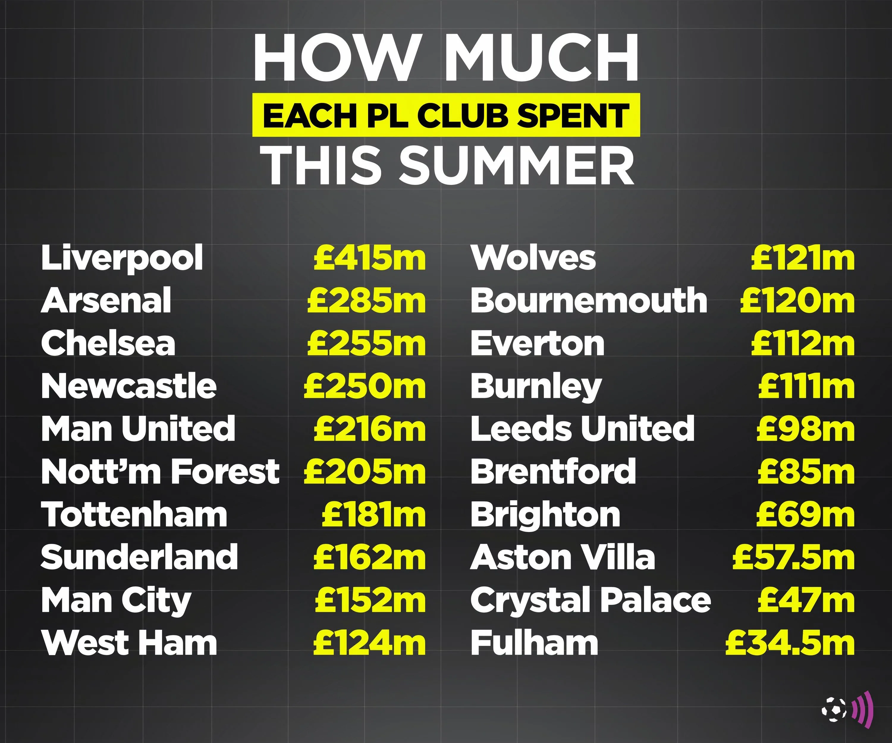 Mức chi tiêu của các CLB Ngoại hạng Anh trong mùa hè 2025